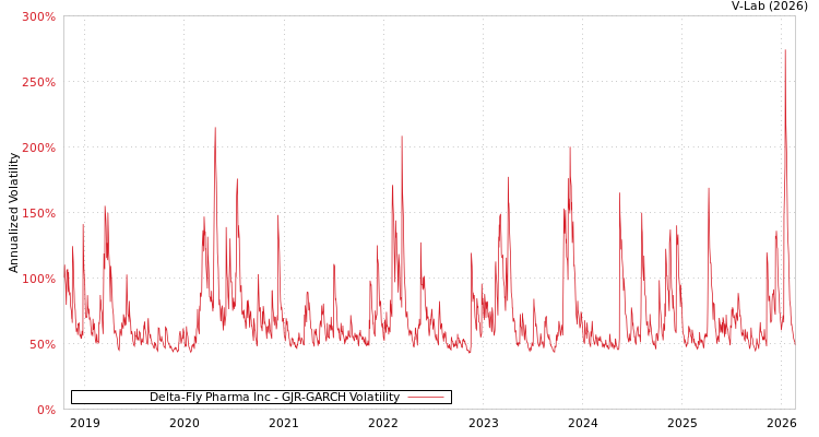graph of Delta-Fly Pharma Inc GJR-GARCH