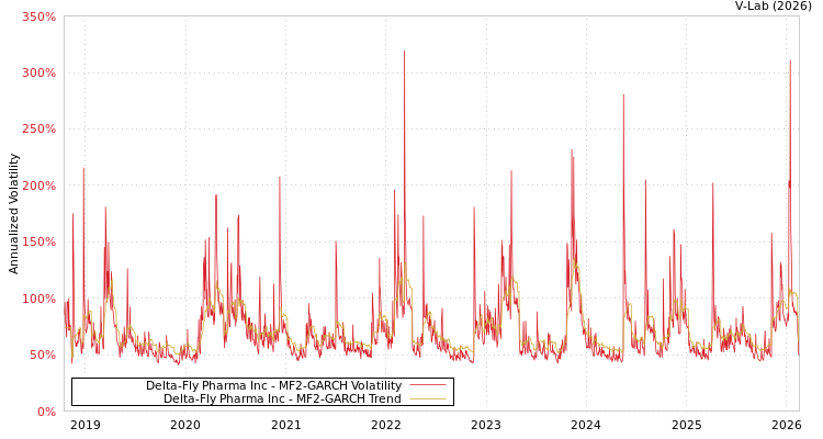 graph of Delta-Fly Pharma Inc MF2-GARCH