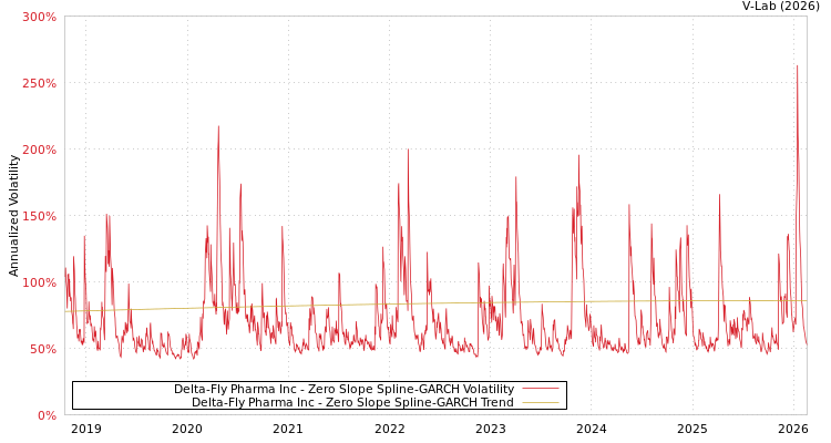 graph of Delta-Fly Pharma Inc S0GARCH