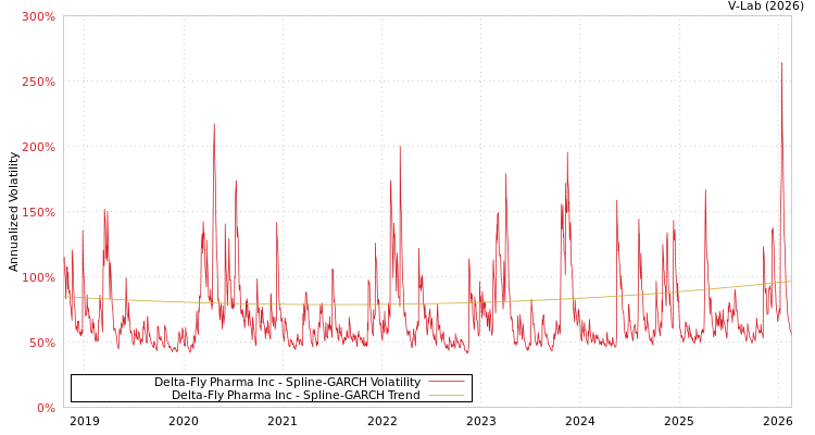 graph of Delta-Fly Pharma Inc SGARCH