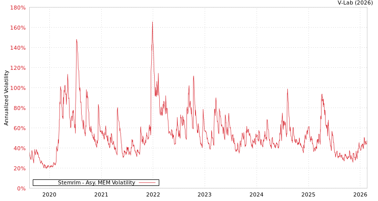 graph of Stemrim AMEM