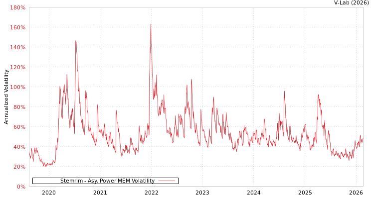 graph of Stemrim APMEM