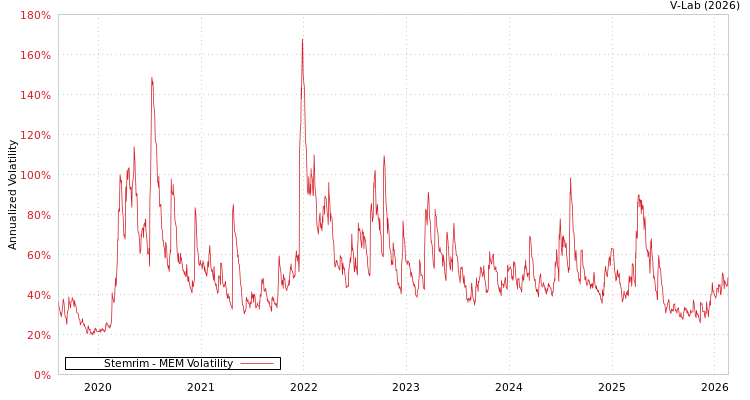 graph of Stemrim MEM