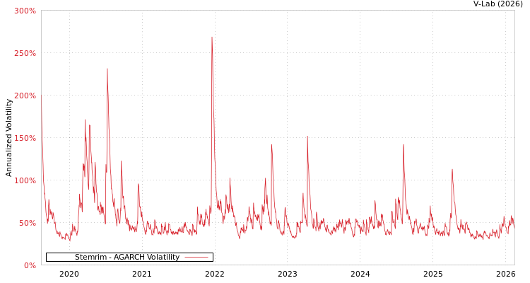 graph of Stemrim AGARCH