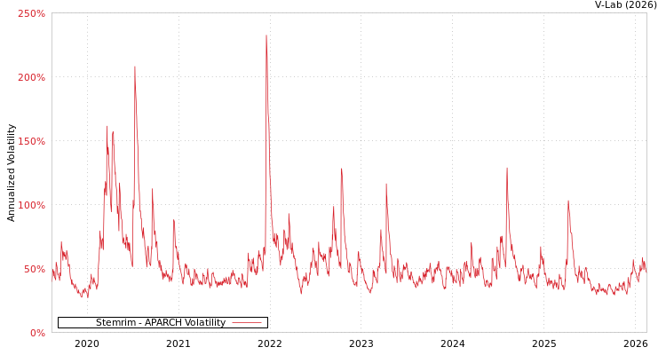 graph of Stemrim APARCH