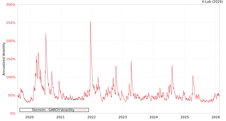 graph of Stemrim GARCH