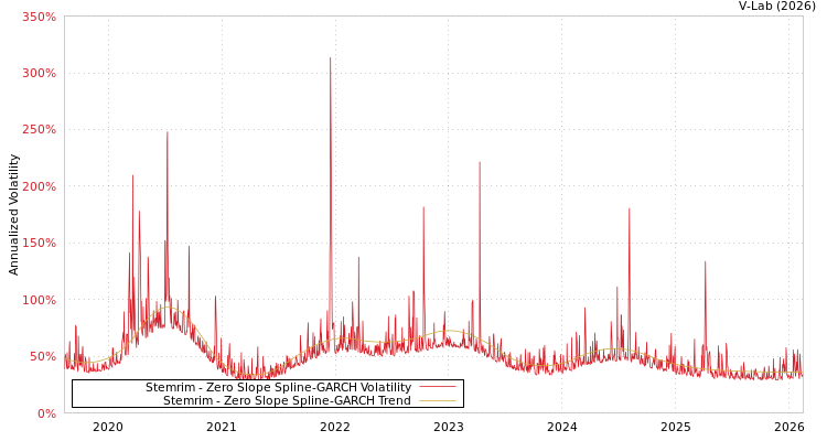 graph of Stemrim S0GARCH