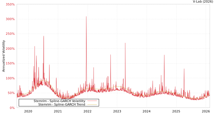 graph of Stemrim SGARCH