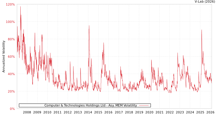 graph of Computer & Technologies Holdings Ltd AMEM