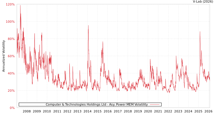 graph of Computer & Technologies Holdings Ltd APMEM