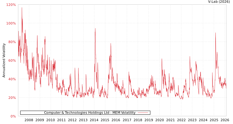 graph of Computer & Technologies Holdings Ltd MEM