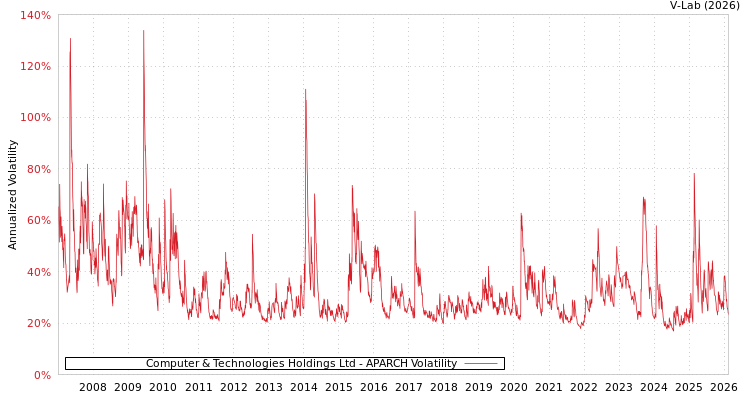 graph of Computer & Technologies Holdings Ltd APARCH