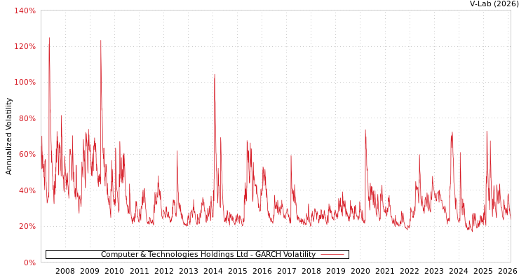 graph of Computer & Technologies Holdings Ltd GARCH