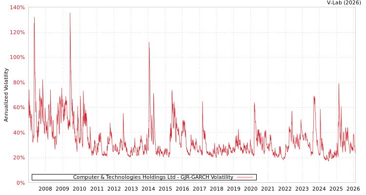 graph of Computer & Technologies Holdings Ltd GJR-GARCH