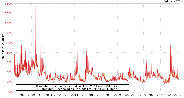 graph of Computer & Technologies Holdings Ltd MF2-GARCH