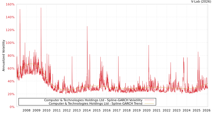 graph of Computer & Technologies Holdings Ltd SGARCH