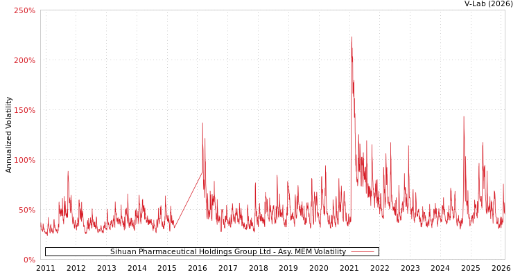 graph of Sihuan Pharmaceutical Holdings Group Ltd AMEM