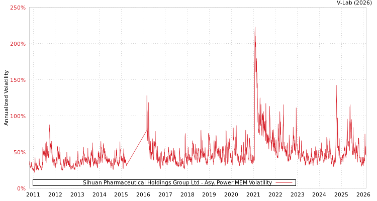 graph of Sihuan Pharmaceutical Holdings Group Ltd APMEM