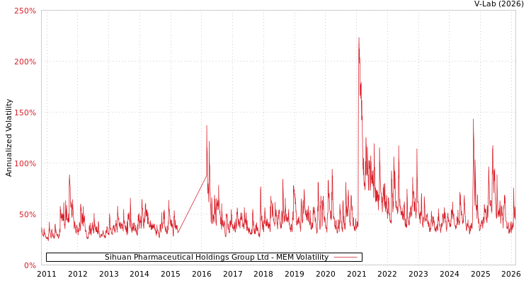 graph of Sihuan Pharmaceutical Holdings Group Ltd MEM
