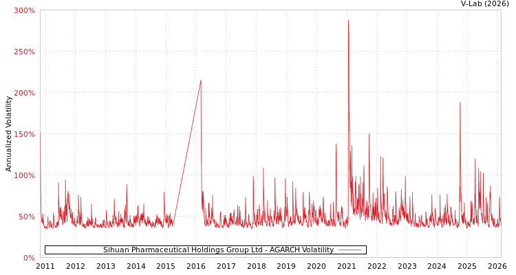 graph of Sihuan Pharmaceutical Holdings Group Ltd AGARCH