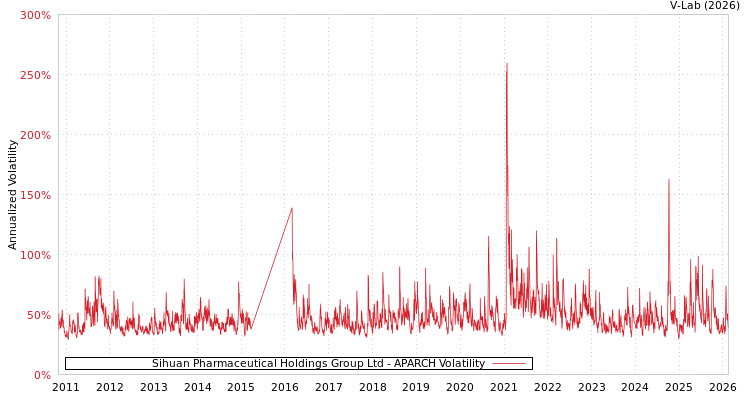 graph of Sihuan Pharmaceutical Holdings Group Ltd APARCH