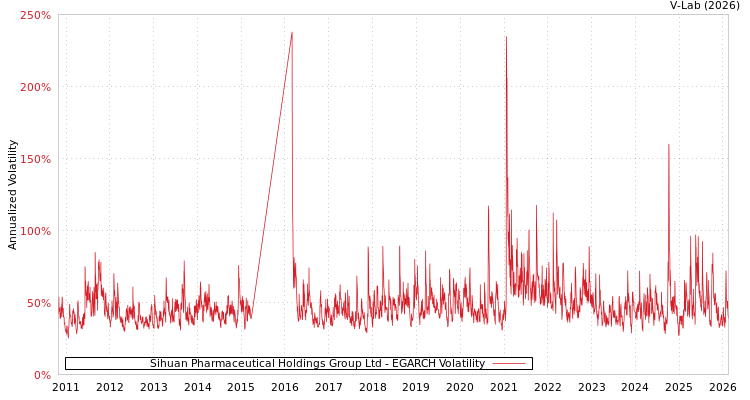 graph of Sihuan Pharmaceutical Holdings Group Ltd EGARCH