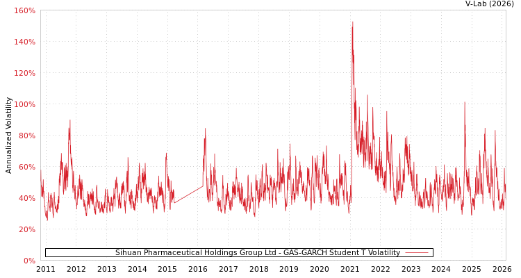 graph of Sihuan Pharmaceutical Holdings Group Ltd GAS-GARCH-T