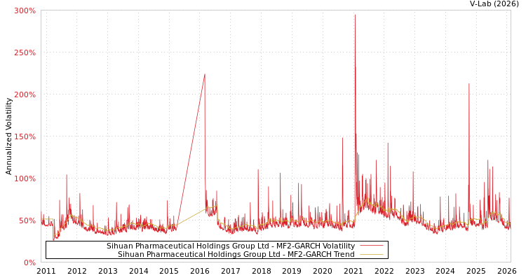graph of Sihuan Pharmaceutical Holdings Group Ltd MF2-GARCH