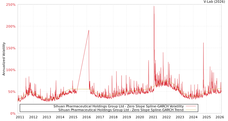 graph of Sihuan Pharmaceutical Holdings Group Ltd S0GARCH