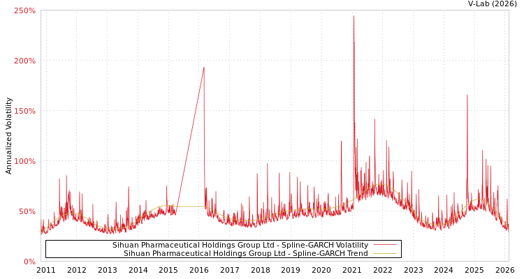 graph of Sihuan Pharmaceutical Holdings Group Ltd SGARCH