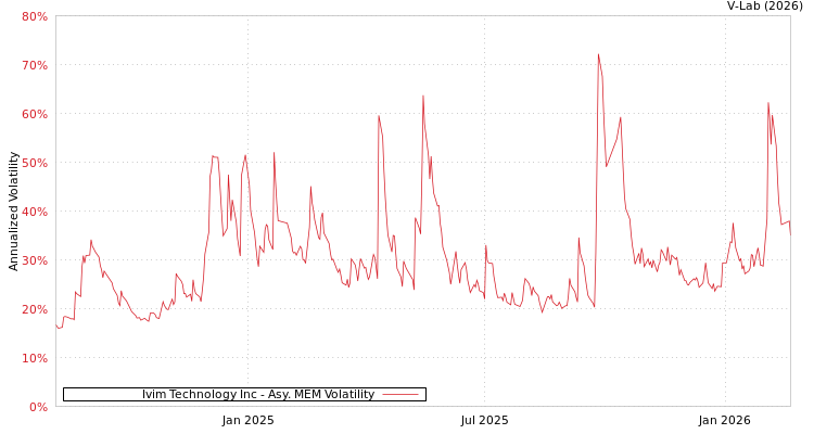 graph of Ivim Technology Inc AMEM