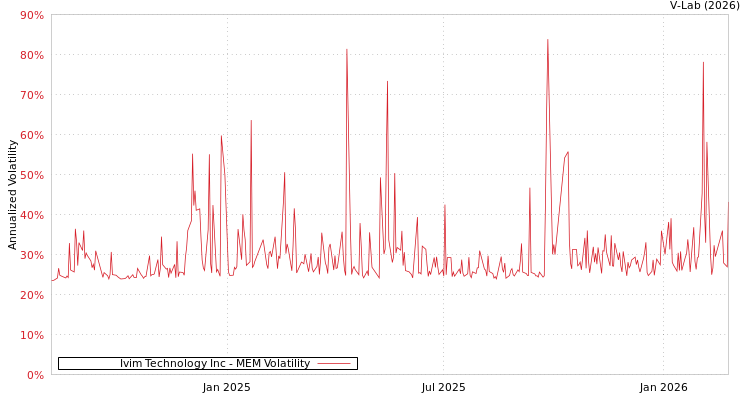 graph of Ivim Technology Inc MEM