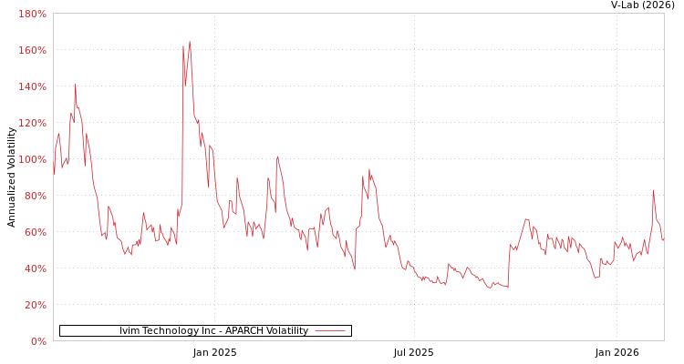 graph of Ivim Technology Inc APARCH