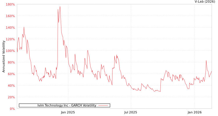 graph of Ivim Technology Inc GARCH