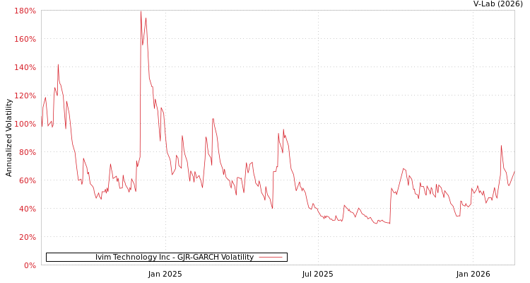 graph of Ivim Technology Inc GJR-GARCH