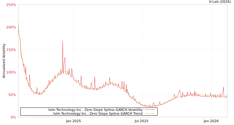 graph of Ivim Technology Inc S0GARCH