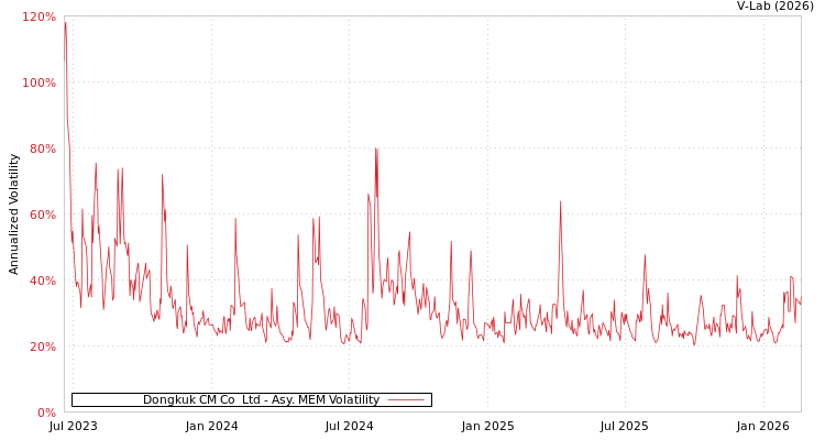 graph of Dongkuk CM Co  Ltd AMEM