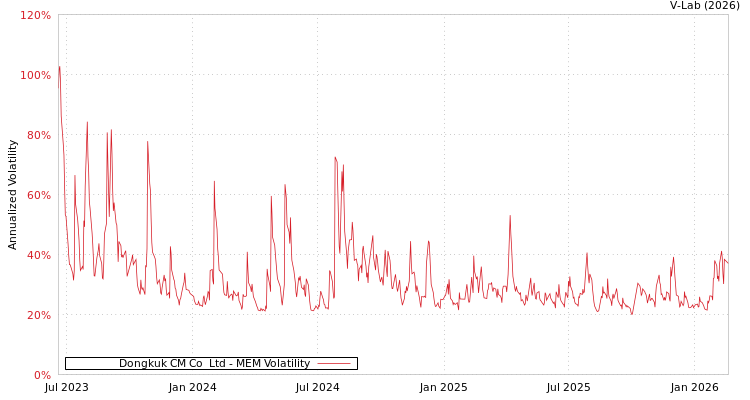 graph of Dongkuk CM Co  Ltd MEM