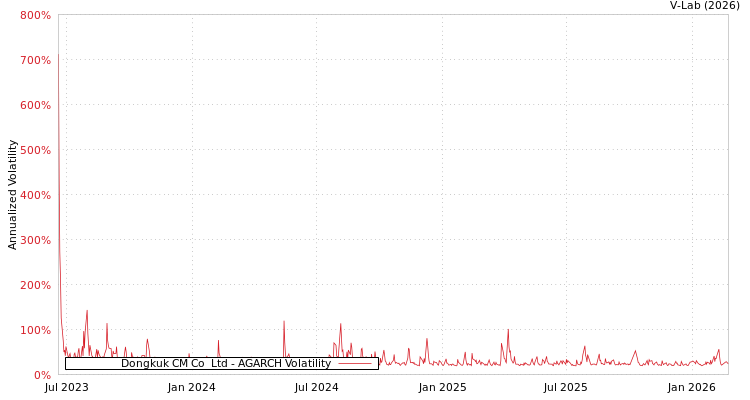 graph of Dongkuk CM Co  Ltd AGARCH