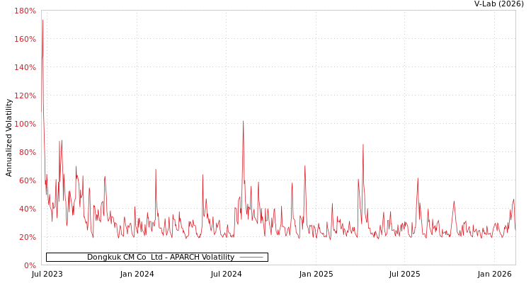 graph of Dongkuk CM Co  Ltd APARCH