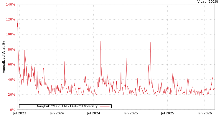 graph of Dongkuk CM Co  Ltd EGARCH
