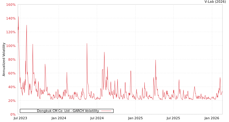 graph of Dongkuk CM Co  Ltd GARCH