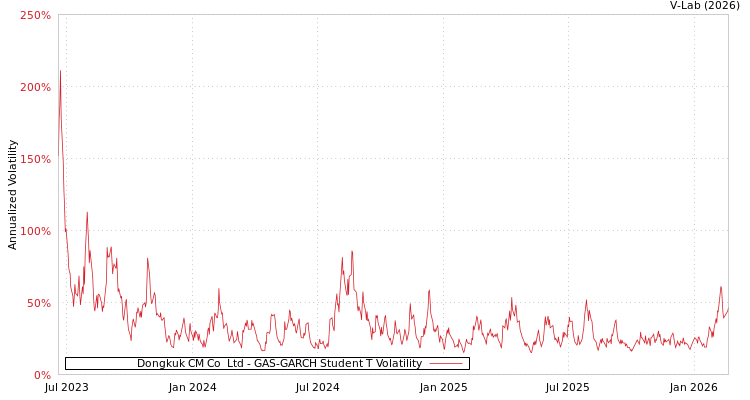 graph of Dongkuk CM Co  Ltd GAS-GARCH-T
