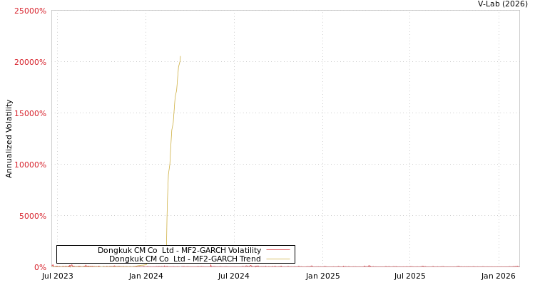 graph of Dongkuk CM Co  Ltd MF2-GARCH