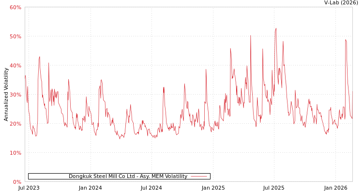 graph of Dongkuk Steel Mill Co Ltd AMEM