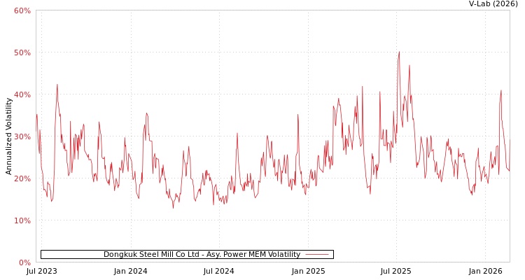 graph of Dongkuk Steel Mill Co Ltd APMEM
