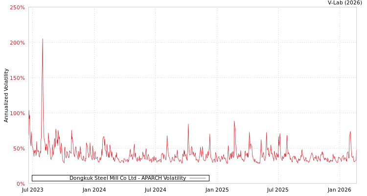 graph of Dongkuk Steel Mill Co Ltd APARCH