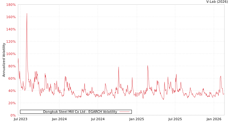 graph of Dongkuk Steel Mill Co Ltd EGARCH
