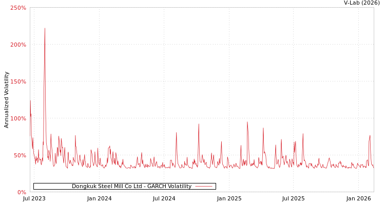 graph of Dongkuk Steel Mill Co Ltd GARCH