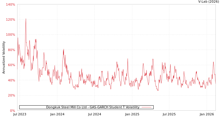 graph of Dongkuk Steel Mill Co Ltd GAS-GARCH-T